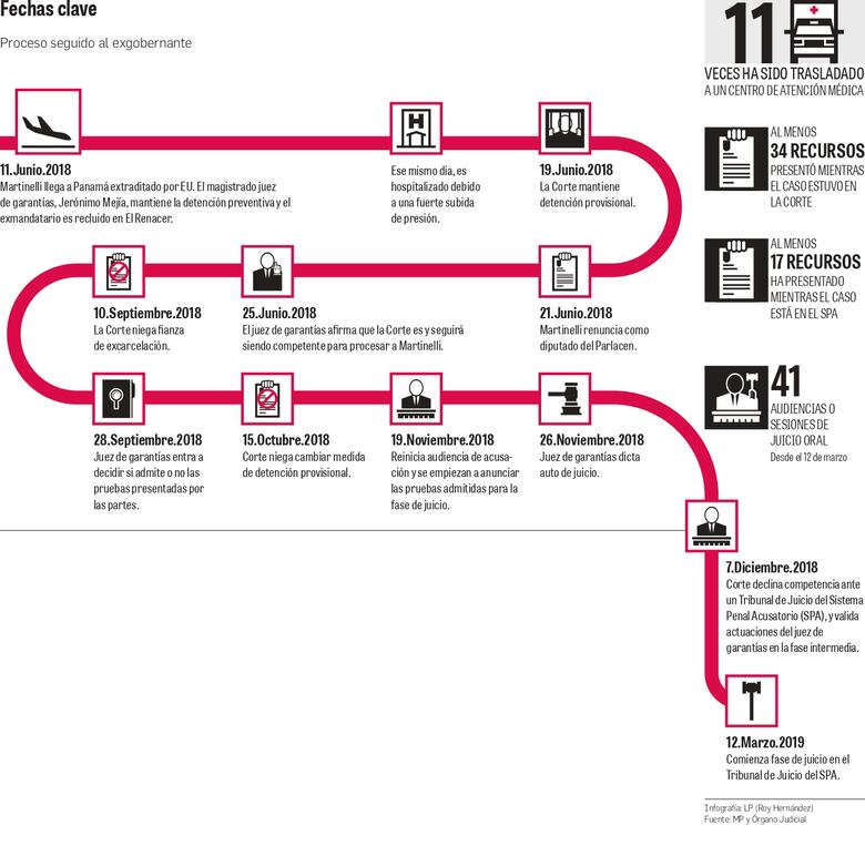 Testigo protegido afirma que dio información al expresidente Martinelli
