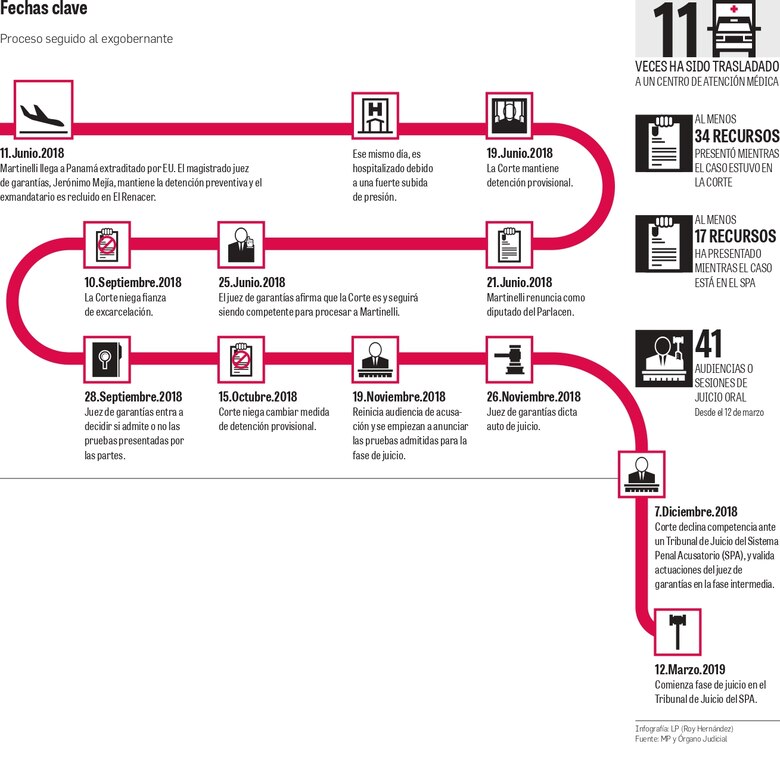 Testigo protegido afirma que dio información al expresidente Martinelli