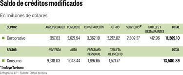 Préstamos modificados, la salida para enfrentar deudas