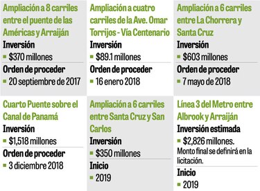 $5,756 millones en obras hacia el oeste