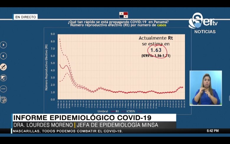 Rt aumentó a 1.63; hay 58 corregimientos que reportan más de 20 casos de Covid-19