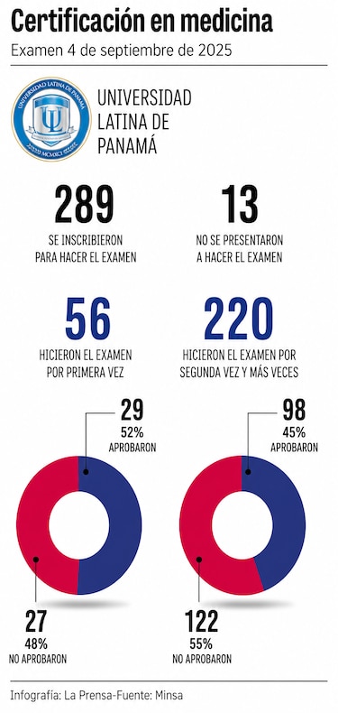 Examen de certificación en medicina: así cambiaron los resultados de aprobación
