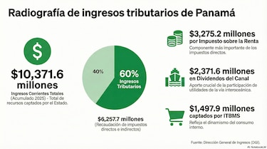 Contribuyentes aportaron $6,257 millones en 2025, aunque la recaudación tributaria quedó 22% por debajo de lo previsto