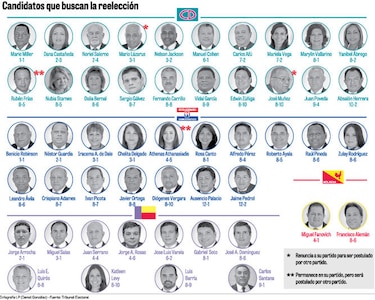 50 diputados quieren retener su curul en las elecciones de mayo