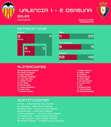 Osasuna aprieta el triunfo en el segundo tiempo y le gana a Valencia