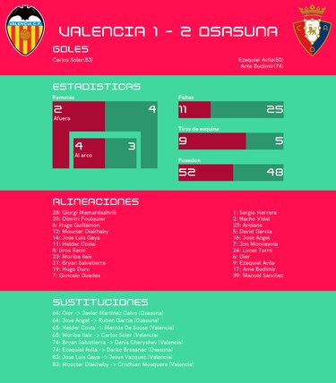 Osasuna aprieta el triunfo en el segundo tiempo y le gana a Valencia
