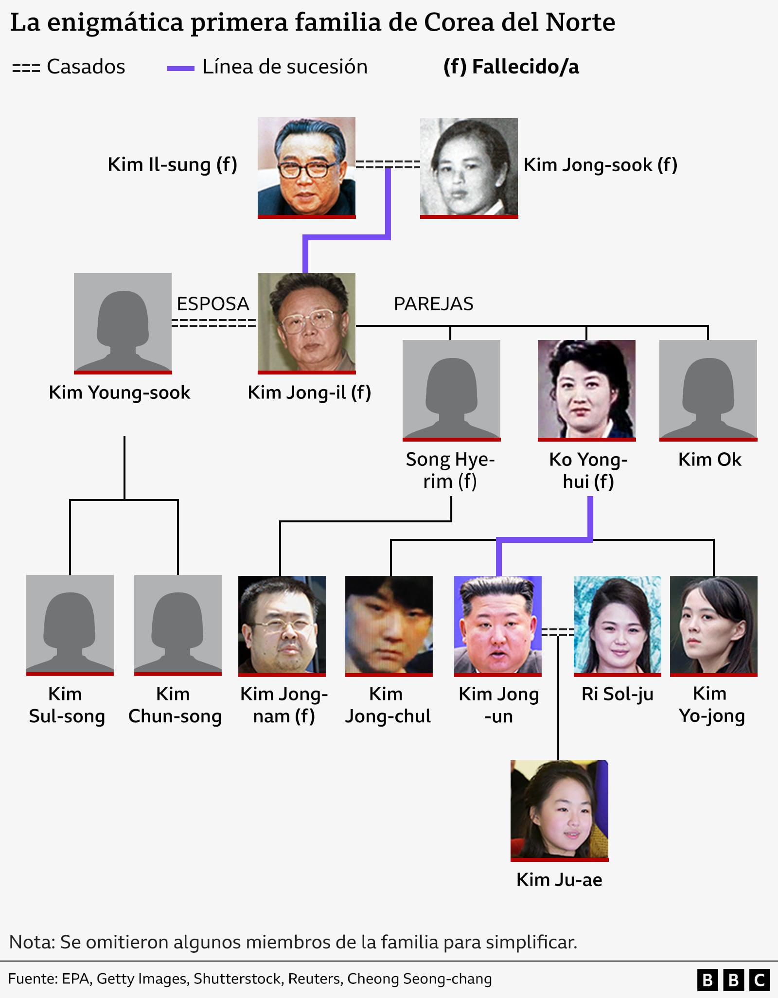 Un esquema muestra las relaciones y sucesiones en la familia de Kim Jon-un. / BBC