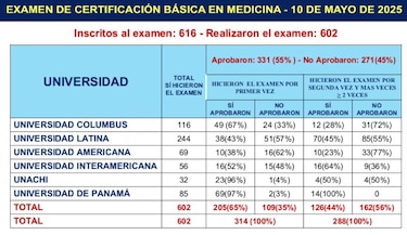 Examen de certificación médica de agosto: Se establece un nuevo puntaje mínimo de 45%
