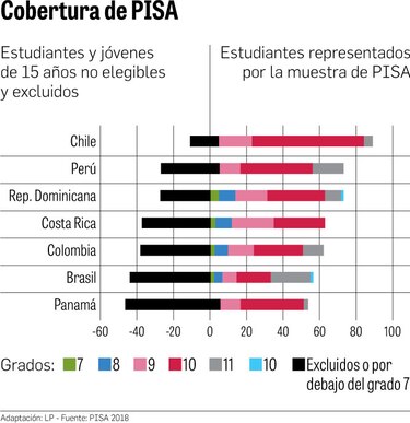 Brecha económica marca desempeño de los estudiantes