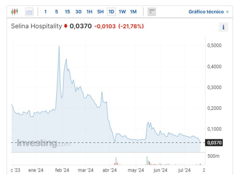 Selina Hospitality se enfrenta a proceso de insolvencia