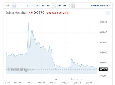 Selina Hospitality se enfrenta a proceso de insolvencia