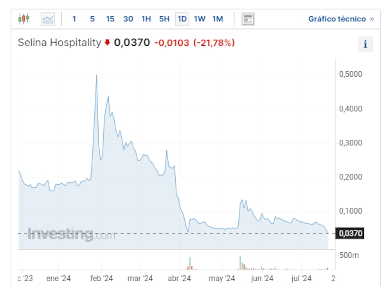 Selina Hospitality se enfrenta a proceso de insolvencia