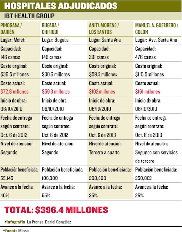 Pacto genera ahorro de $79.8 millones