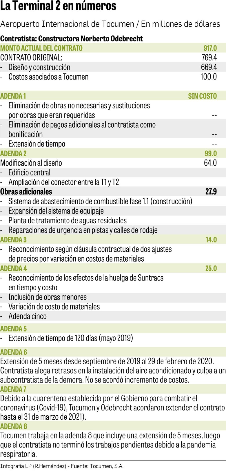 Odebrecht mantiene 5,879 fallas que corregir en Tocumen