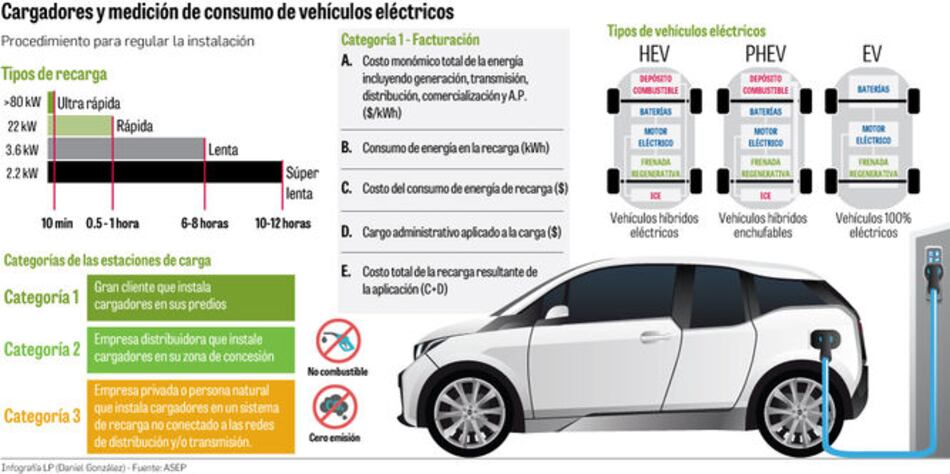 Consulta para regular carga en automóviles eléctricos