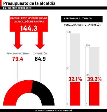 Más de $150 millones para obras