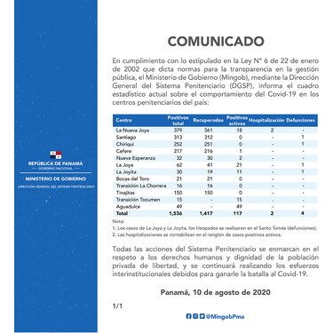 Sistema Penitenciario reporta 117 casos activos de reclusos con covid-19