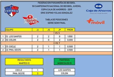 Vaqueros del Oeste frenan a Coclé en nacional de béisbol juvenil