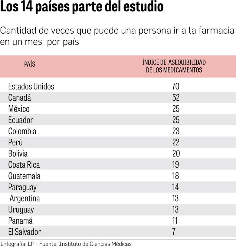 ¿Cuántas veces puede ir un panameño a comprar medicinas a la farmacia?