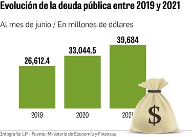 Deuda aumenta en dos años $13,072 millones