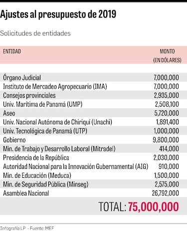 Asamblea Nacional aprueba en primer debate presupuesto del Estado para 2019