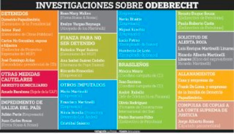 Carlos Ho González, proyectos y coimas de Odebrecht