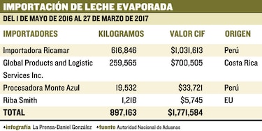 Nestlé suspende compra de leche
