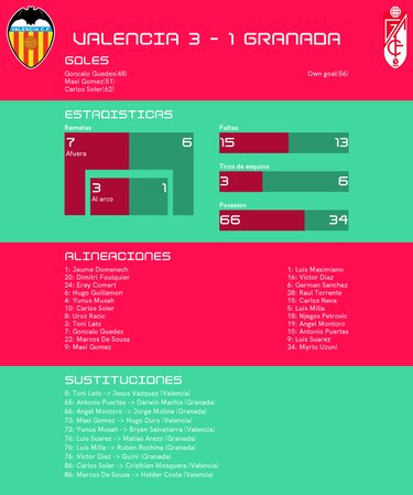 Valencia vence 3-1 a Granada