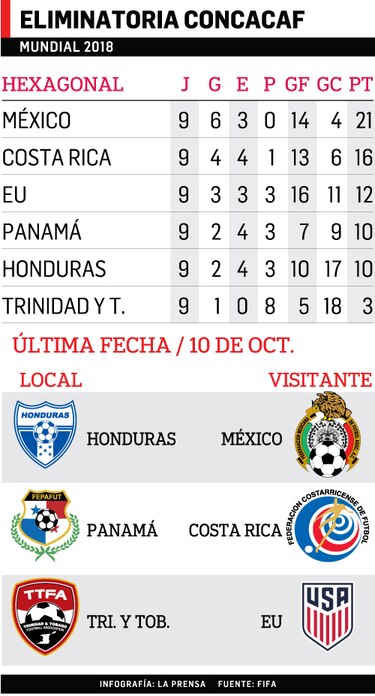 Panamá se juega su sueño mundialista ante Costa Rica