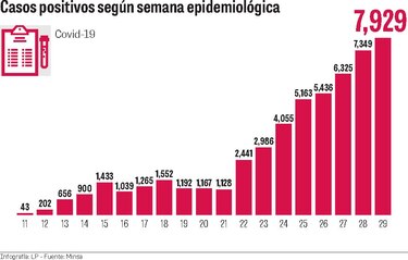 La semana pasada se captaron 669 casos menos que los proyectados