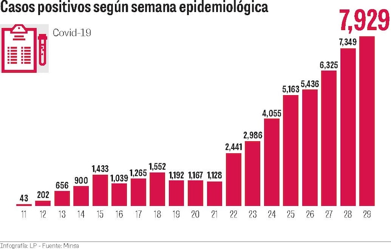 La semana pasada se captaron 669 casos menos que los proyectados