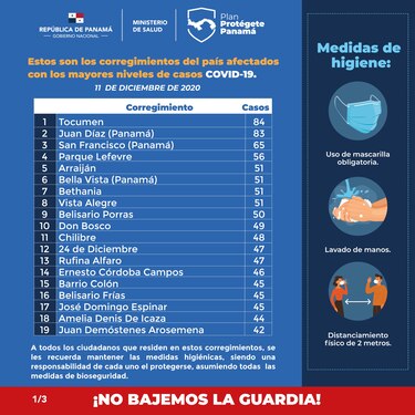 Región metropolitana tiene 5,342 casos activos de la Covid-19; San Francisco encabeza la lista