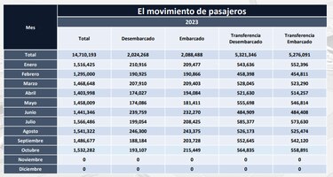 Tocumen movilizó 14.7 millones de pasajeros en 10 meses