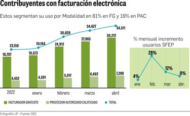 Crece adopción de la factura electrónica y alcanza a cerca de 40 mil usuarios