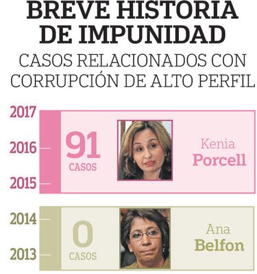 Impunidad en los casos de alto perfil