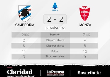 Sampdoria empata ante Monza por 2-2