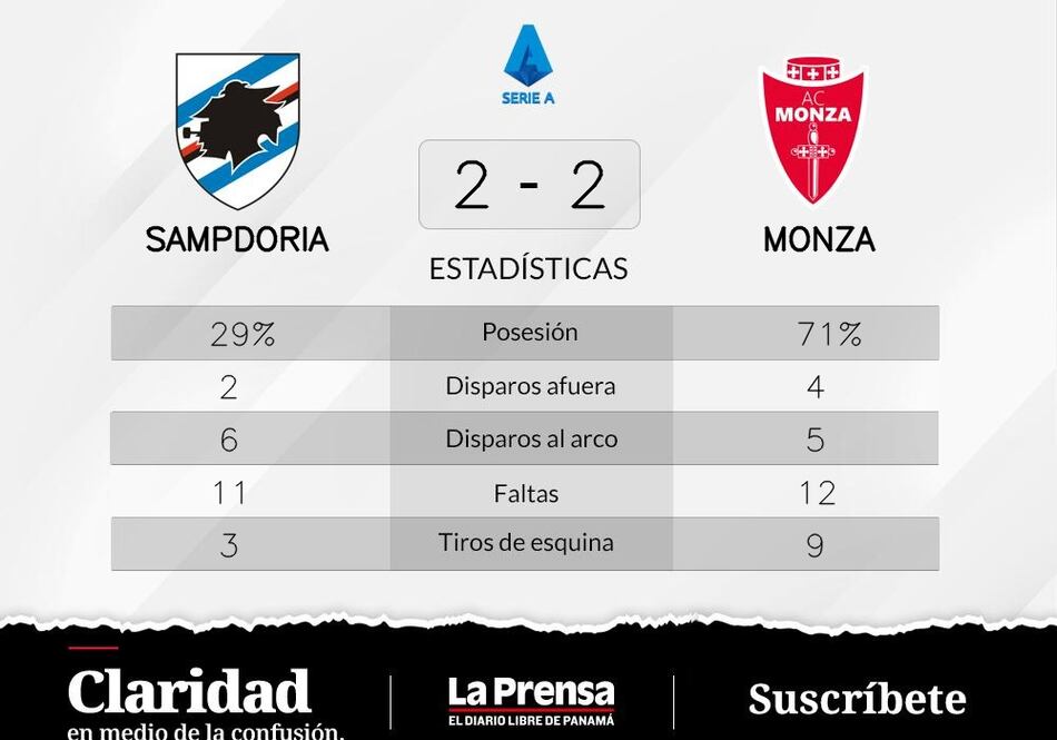 Sampdoria empata ante Monza por 2-2