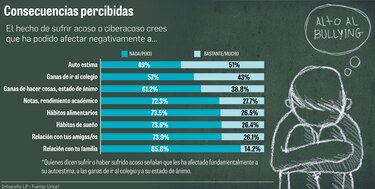 ‘Bullying’, una realidad ignorada en las escuelas