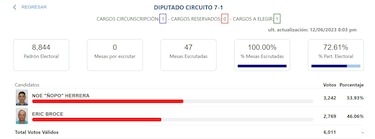 La mayoría de los diputados de la actual bancada del PRD se aseguraron su candidatura para las elecciones de 2024