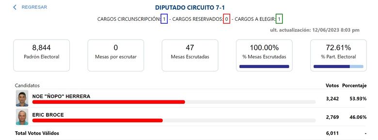La mayoría de los diputados de la actual bancada del PRD se aseguraron su candidatura para las elecciones de 2024