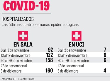 Covid-19: diciembre se inició con más hospitalizados que en el 2021