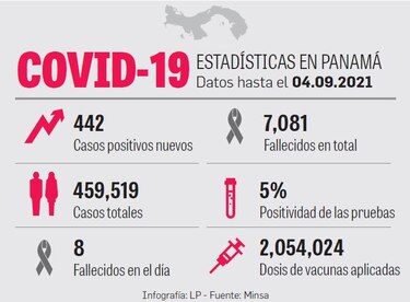 2 millones de inmunizados; se reportan menos casos