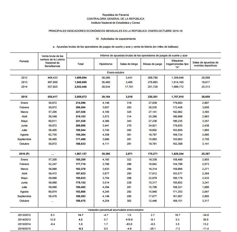 Apuestas en Panamá acumulan $1,867 millones este año, 9.3% menos que en 2015