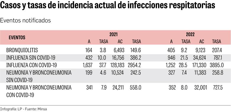 Covid-19, influenza y virus sincitial, una triple amenaza