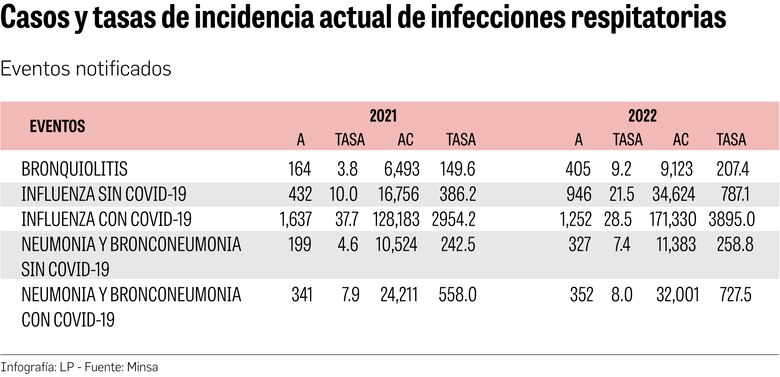 Covid-19, influenza y virus sincitial, una triple amenaza