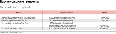 $26 millones en contratos directos para comprar cuatro fármacos anticovid
