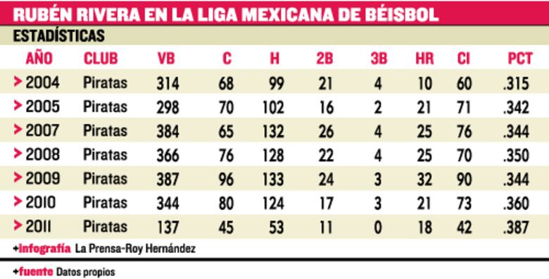Rubén Rivera es el mejor bateador activo en México