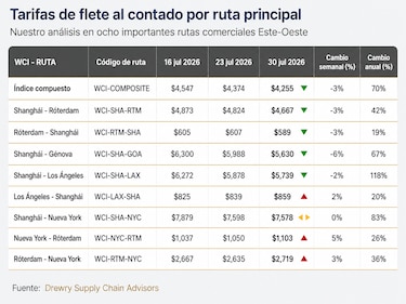 Navieras reducen capacidad, pero mantendrán el 92% de los viajes