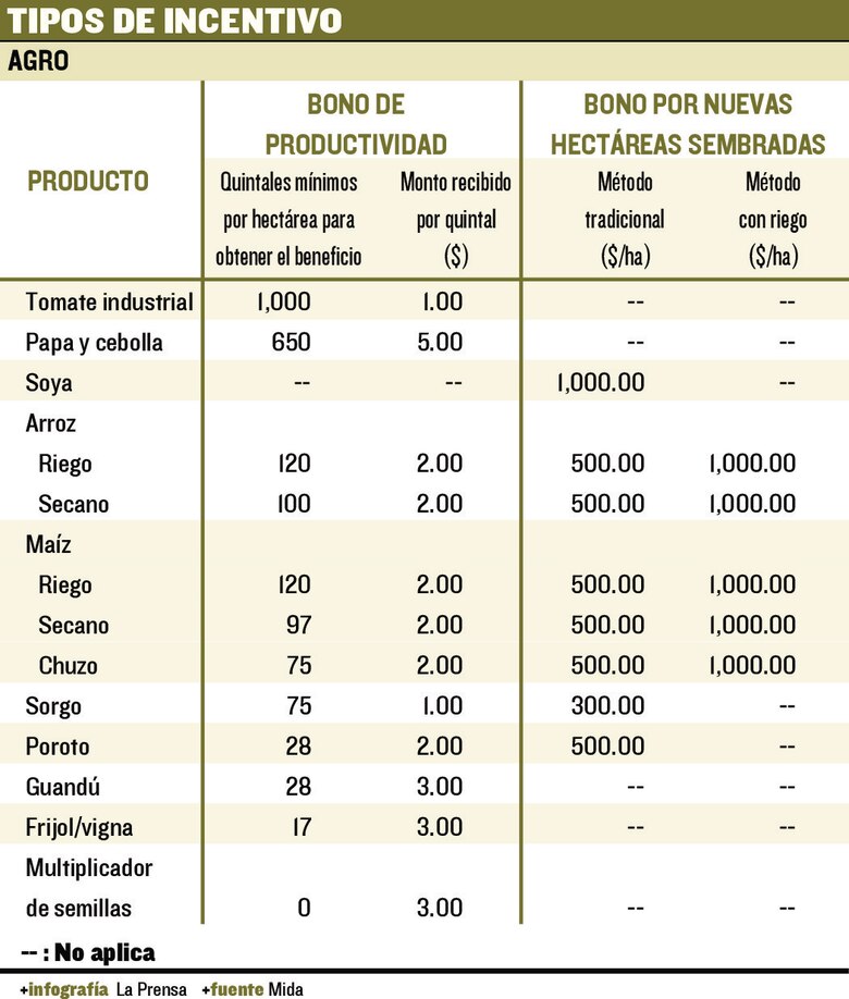 Cambios a ley de granos, en el limbo