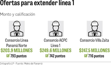 Disputa legal por extensión del Metro